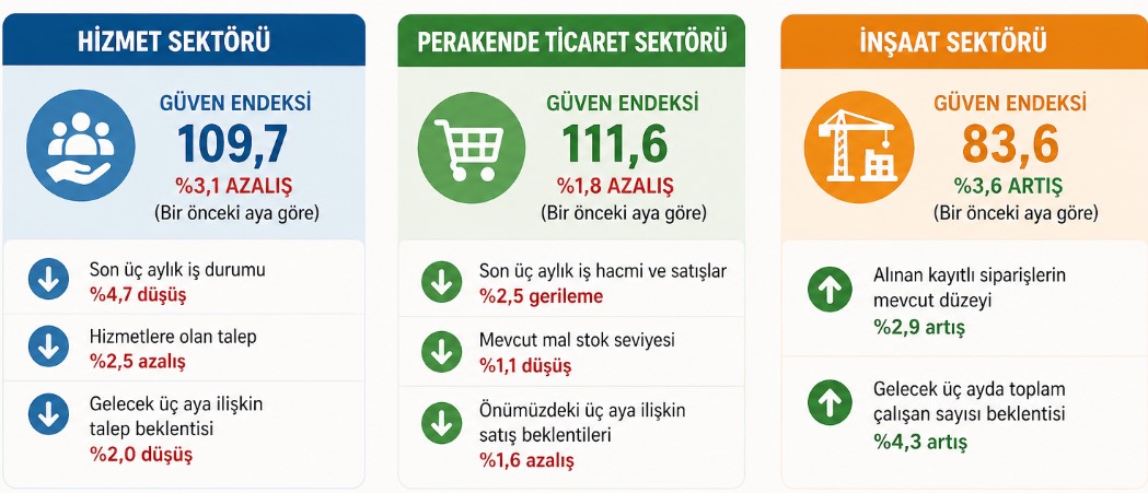 TÜİK Nisan 2026: Sektörel güven endekslerinde farklı seyir