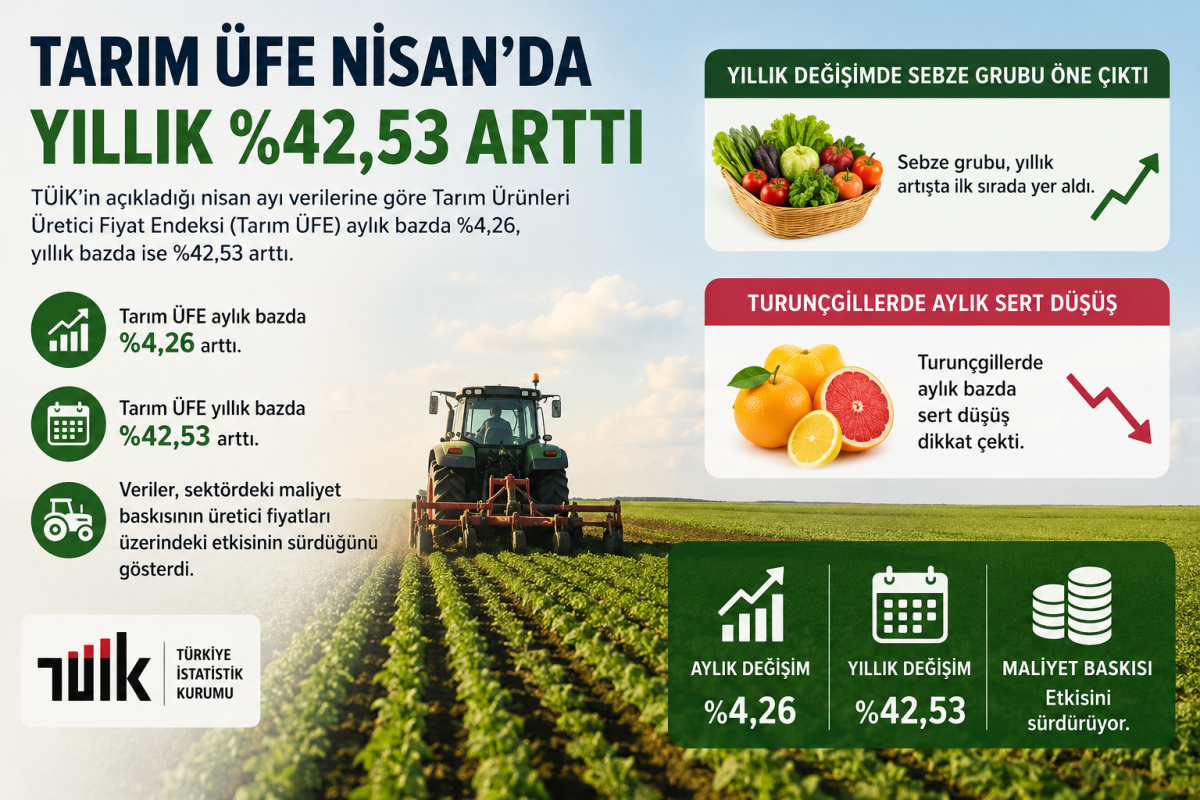 Tarım ÜFE Nisan’da yıllık %42,53 arttı