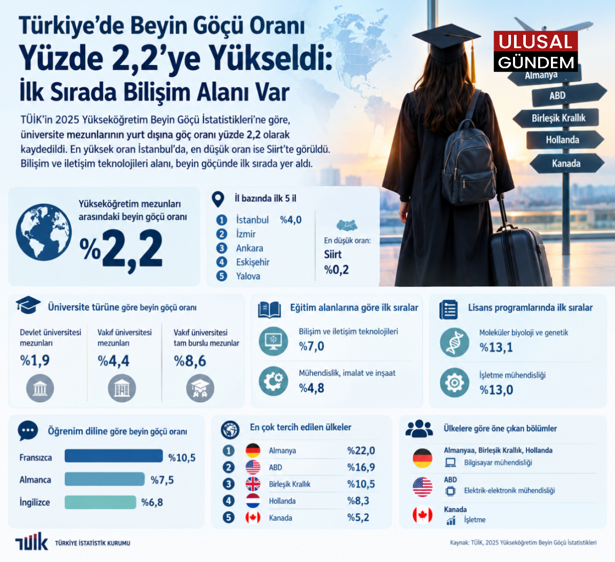 Türkiye’de beyin göçü oranı yüzde 2,2’ye yükseldi: İlk sırada bilişim alanı var